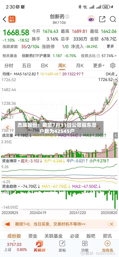 杰瑞股份:截至7月31日公司股东总户数为42545户-第1张图片
