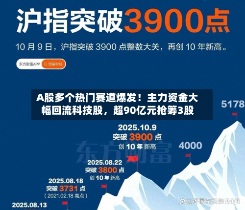 A股多个热门赛道爆发！主力资金大幅回流科技股，超90亿元抢筹3股