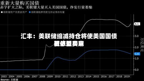 汇丰：美联储缩减持仓将使美国国债更依赖费用敏感型买家-第3张图片