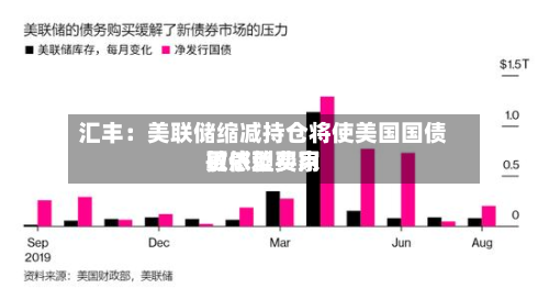 汇丰：美联储缩减持仓将使美国国债更依赖费用敏感型买家-第1张图片