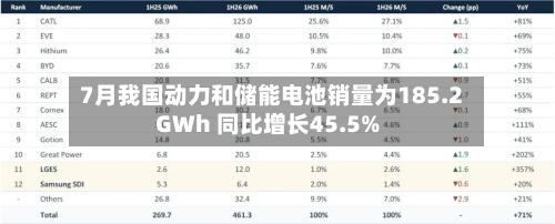 7月我国动力和储能电池销量为185.2GWh 同比增长45.5%-第1张图片