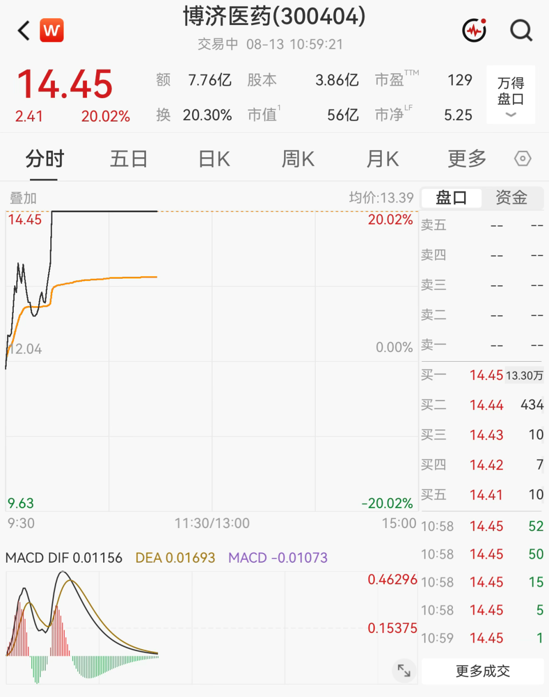 超3000只个股飘绿！医药板块集体爆发，多股“20cm”涨停