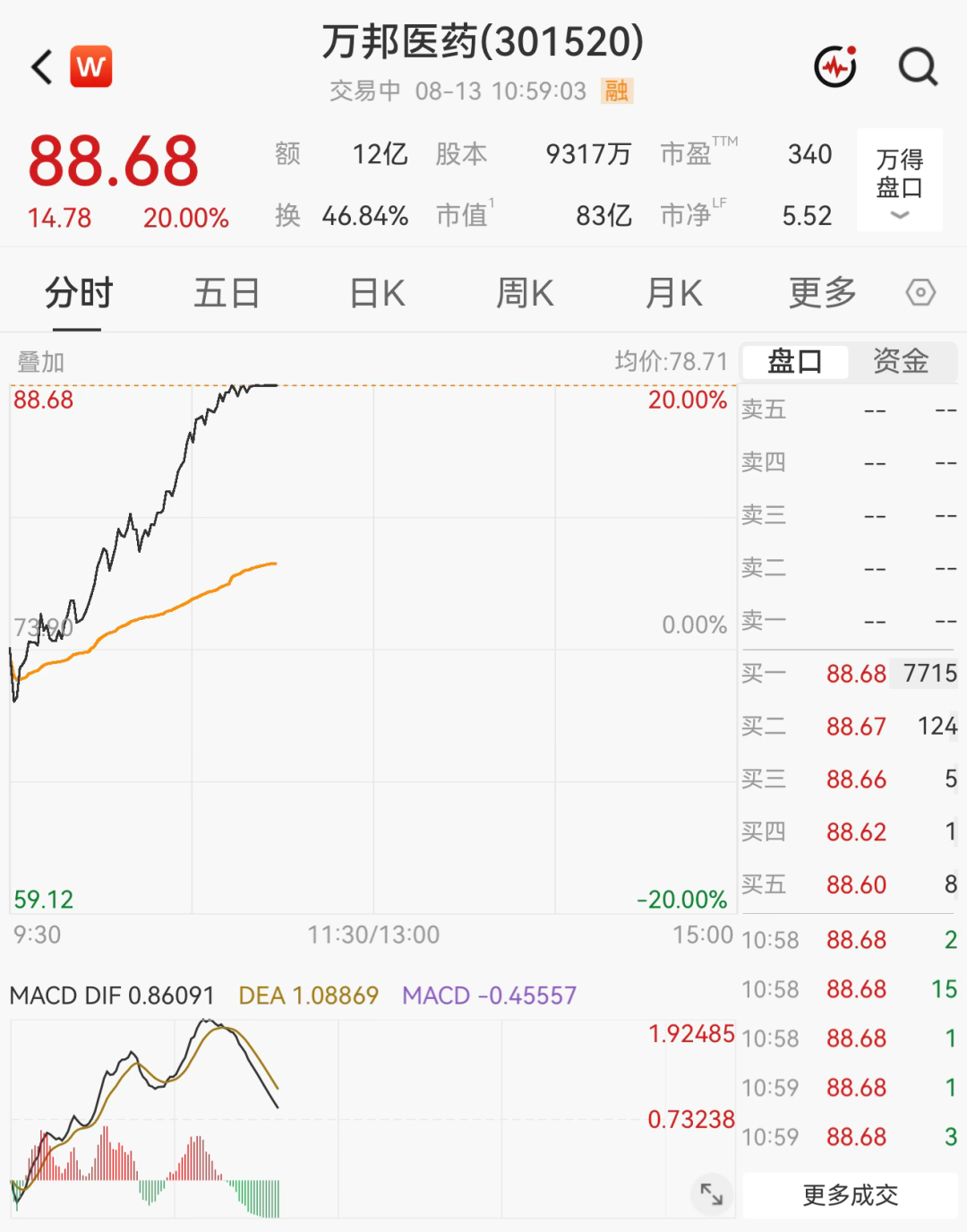 超3000只个股飘绿！医药板块集体爆发，多股“20cm”涨停