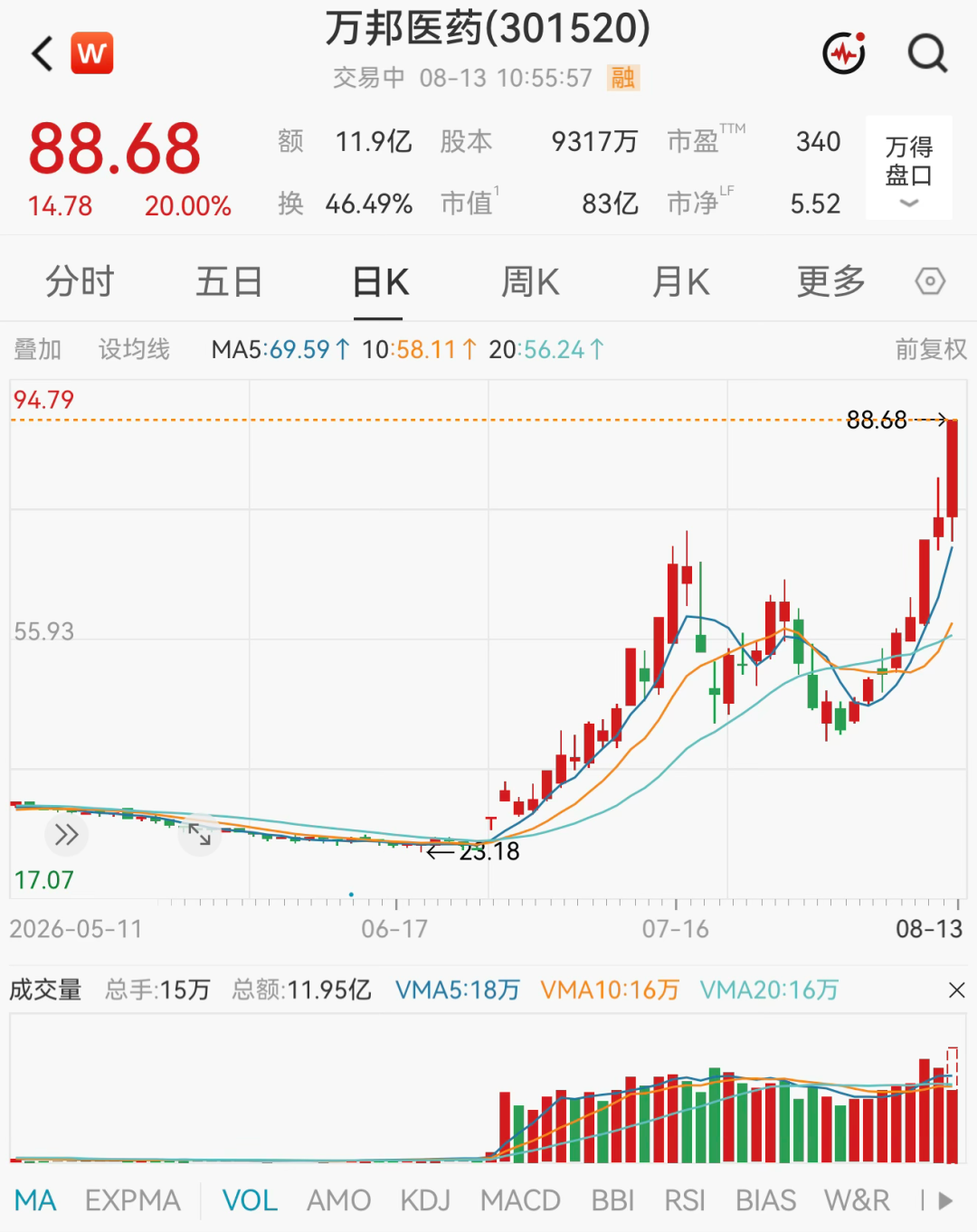 超3000只个股飘绿！医药板块集体爆发，多股“20cm”涨停