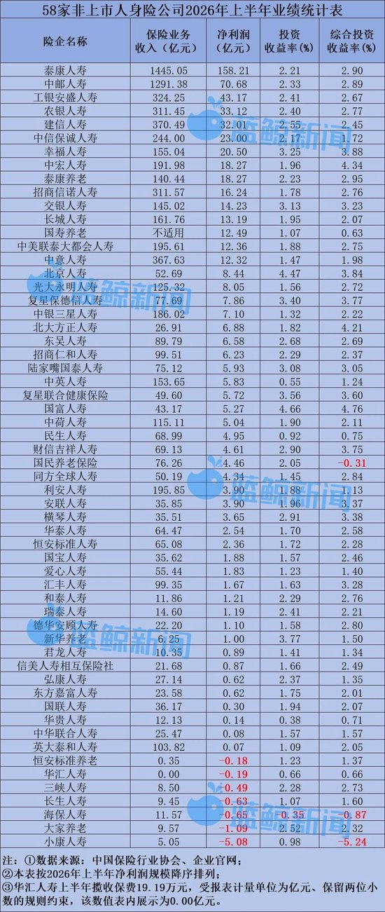 58家非上市人身险公司半年考:净利润617亿同比翻倍,仅小康人寿等7家险企亏损