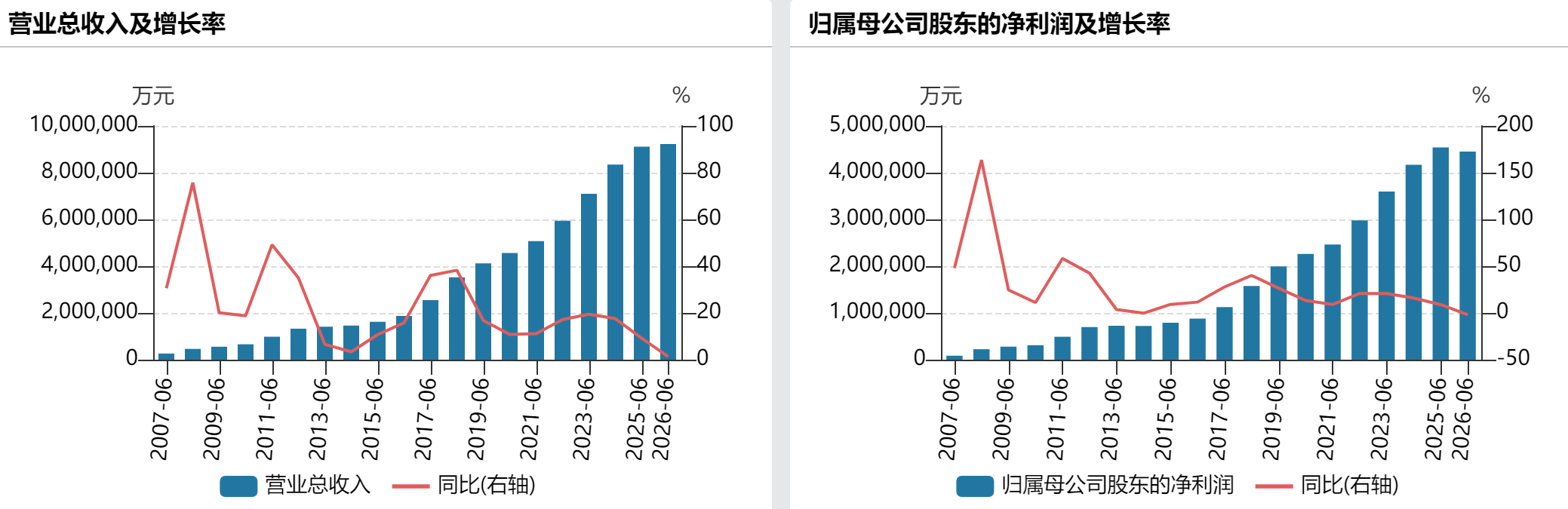 贵州茅台上半年净利下滑1.95%，i茅台收入超400亿元贡献四成营收