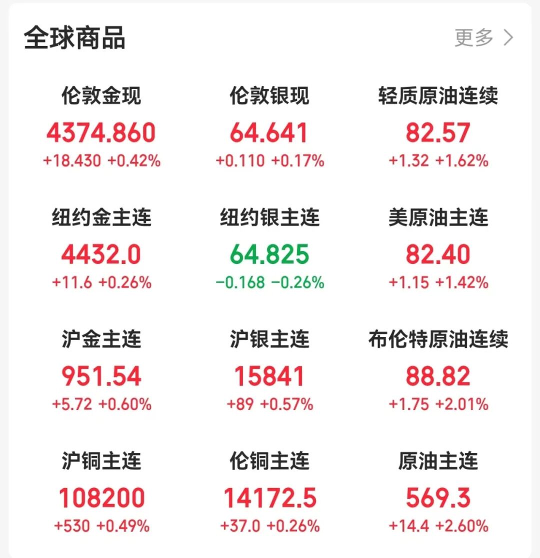 金银油齐涨,美联储加息新信号!