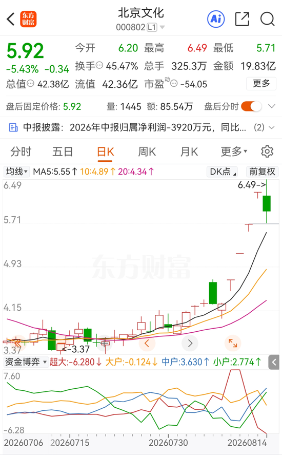 四连板熄火！“龙餐馆”概念炒作落幕，北京文化上半年再度亏损