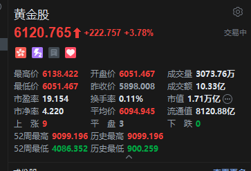 现货黄金升破4410美元！港股黄金股强势，紫金黄金国际绩后涨超6%