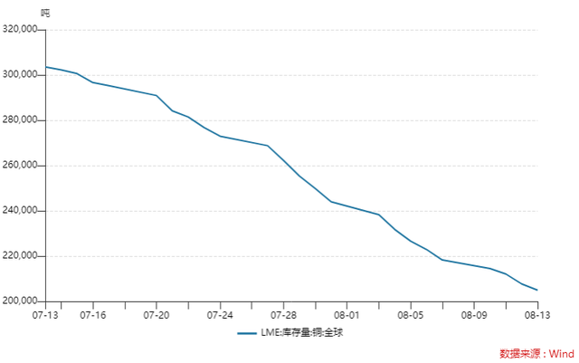 伦铜逼近历史高位！现货升水幅度创2021年逼仓风暴以来之最