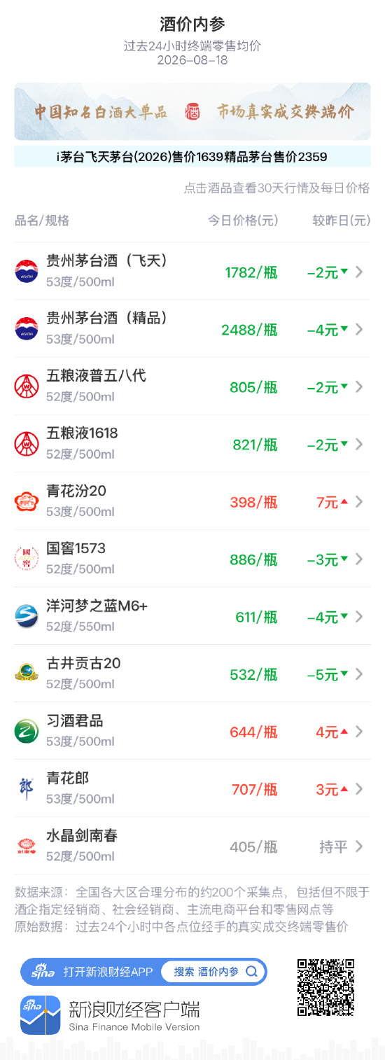 青花汾20逆势走高 再创近一个月新高