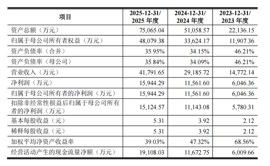 开盘涨500%,今年最贵IPO来了