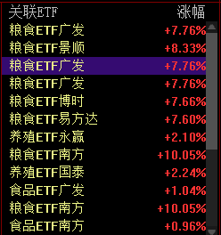 “粮食ETF”放量大涨！涉及这些品种→