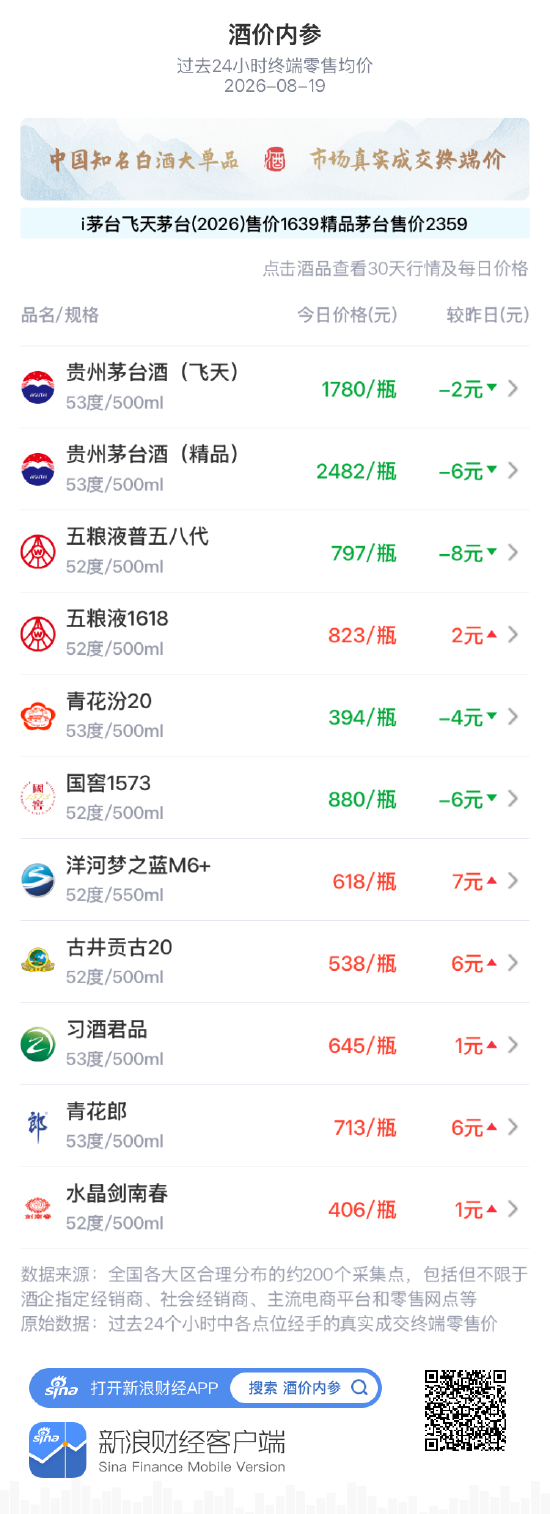 飞天茅台下跌2元，延续高位振荡行情